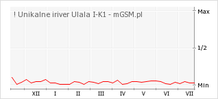 Wykres zmian popularności telefonu ! Unikalne iriver Ulala I-K1