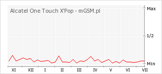 Wykres zmian popularności telefonu Alcatel One Touch X'Pop