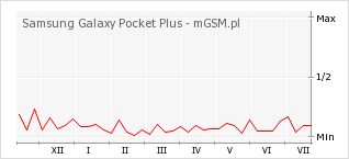 Wykres zmian popularności telefonu Samsung Galaxy Pocket Plus