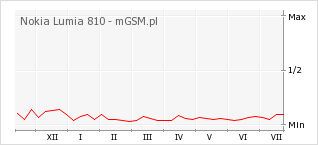 Wykres zmian popularności telefonu Nokia Lumia 810