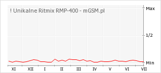 Wykres zmian popularności telefonu ! Unikalne Ritmix RMP-400