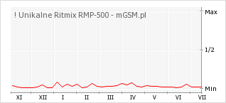 Wykres zmian popularności telefonu ! Unikalne Ritmix RMP-500