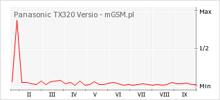 Wykres zmian popularności telefonu Panasonic TX320 Versio