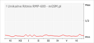 Wykres zmian popularności telefonu ! Unikalne Ritmix RMP-600