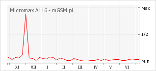 Wykres zmian popularności telefonu Micromax A116