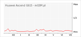 Wykres zmian popularności telefonu Huawei Ascend G615