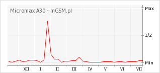 Wykres zmian popularności telefonu Micromax A30