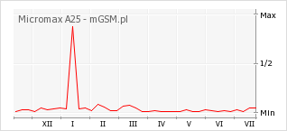 Wykres zmian popularności telefonu Micromax A25
