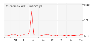 Wykres zmian popularności telefonu Micromax A80