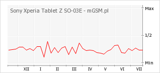 Wykres zmian popularności telefonu Sony Xperia Tablet Z SO-03E