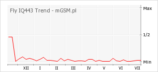 Wykres zmian popularności telefonu Fly IQ443 Trend