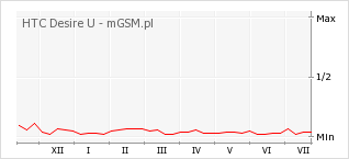 Wykres zmian popularności telefonu HTC Desire U
