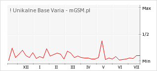 Wykres zmian popularności telefonu ! Unikalne Base Varia
