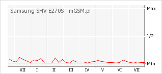 Wykres zmian popularności telefonu Samsung SHV-E270S