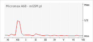 Wykres zmian popularności telefonu Micromax A68