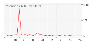 Wykres zmian popularności telefonu Micromax A50