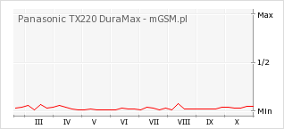 Wykres zmian popularności telefonu Panasonic TX220 DuraMax