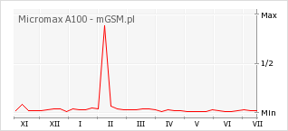 Wykres zmian popularności telefonu Micromax A100