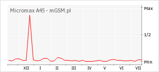 Wykres zmian popularności telefonu Micromax A45