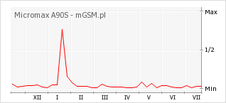 Wykres zmian popularności telefonu Micromax A90S