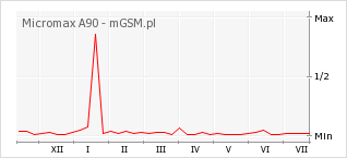 Wykres zmian popularności telefonu Micromax A90