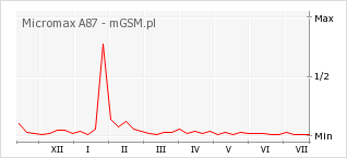 Wykres zmian popularności telefonu Micromax A87