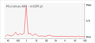 Wykres zmian popularności telefonu Micromax A84