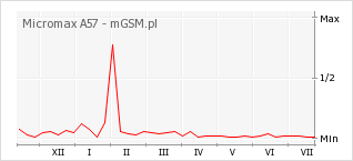 Wykres zmian popularności telefonu Micromax A57
