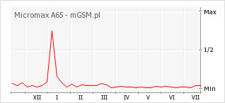 Wykres zmian popularności telefonu Micromax A65
