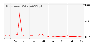 Wykres zmian popularności telefonu Micromax A54
