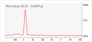 Wykres zmian popularności telefonu Micromax A110