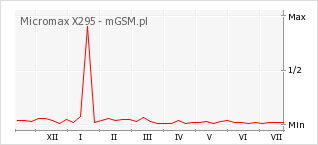 Wykres zmian popularności telefonu Micromax X295
