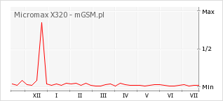 Wykres zmian popularności telefonu Micromax X320