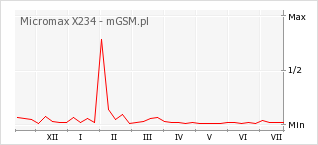 Wykres zmian popularności telefonu Micromax X234