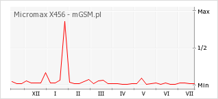 Wykres zmian popularności telefonu Micromax X456