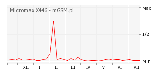 Wykres zmian popularności telefonu Micromax X446