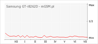 Wykres zmian popularności telefonu Samsung GT-i8262D