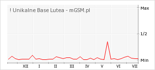 Wykres zmian popularności telefonu ! Unikalne Base Lutea
