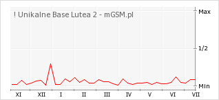 Wykres zmian popularności telefonu ! Unikalne Base Lutea 2