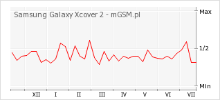 Wykres zmian popularności telefonu Samsung Galaxy Xcover 2