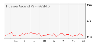 Wykres zmian popularności telefonu Huawei Ascend P2