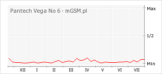 Wykres zmian popularności telefonu Pantech Vega No 6