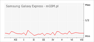 Wykres zmian popularności telefonu Samsung Galaxy Express