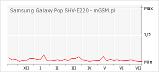 Wykres zmian popularności telefonu Samsung Galaxy Pop SHV-E220