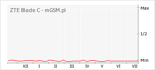 Wykres zmian popularności telefonu ZTE Blade C