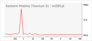 Wykres zmian popularności telefonu Karbonn Mobiles Titanium S1