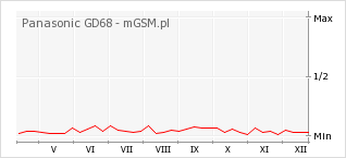 Wykres zmian popularności telefonu Panasonic GD68