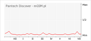 Wykres zmian popularności telefonu Pantech Discover