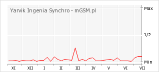 Wykres zmian popularności telefonu Yarvik Ingenia Synchro