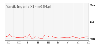 Wykres zmian popularności telefonu Yarvik Ingenia X1